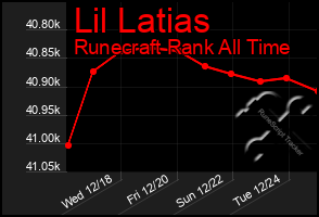 Total Graph of Lil Latias