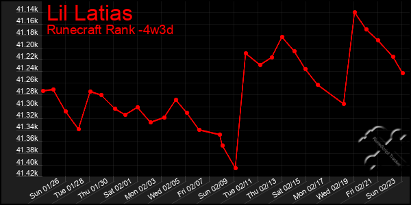 Last 31 Days Graph of Lil Latias