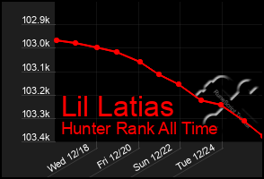 Total Graph of Lil Latias