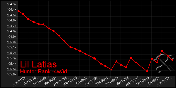 Last 31 Days Graph of Lil Latias