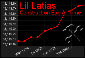 Total Graph of Lil Latias