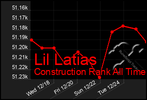 Total Graph of Lil Latias