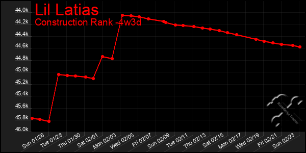 Last 31 Days Graph of Lil Latias