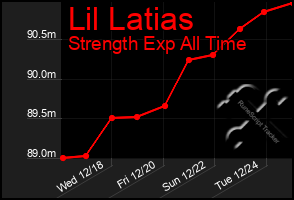 Total Graph of Lil Latias