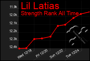 Total Graph of Lil Latias