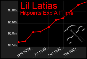 Total Graph of Lil Latias