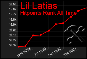 Total Graph of Lil Latias