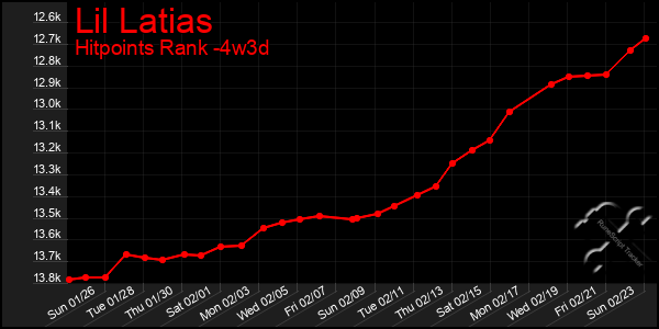 Last 31 Days Graph of Lil Latias