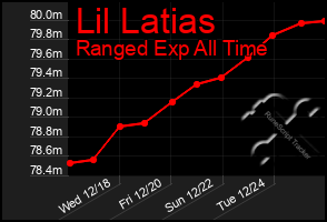 Total Graph of Lil Latias