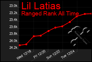 Total Graph of Lil Latias