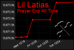 Total Graph of Lil Latias