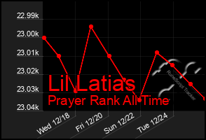 Total Graph of Lil Latias