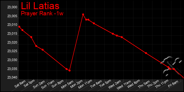 Last 7 Days Graph of Lil Latias