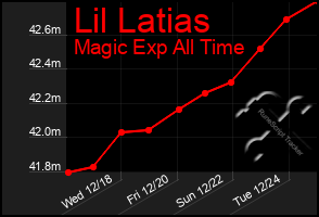 Total Graph of Lil Latias