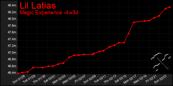 Last 31 Days Graph of Lil Latias