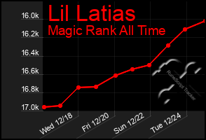 Total Graph of Lil Latias