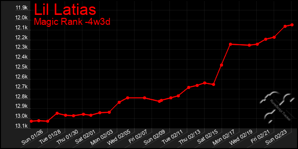 Last 31 Days Graph of Lil Latias