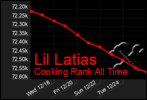 Total Graph of Lil Latias