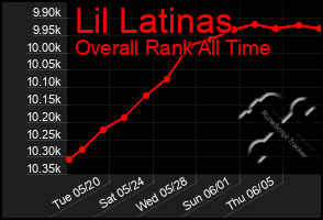 Total Graph of Lil Latinas