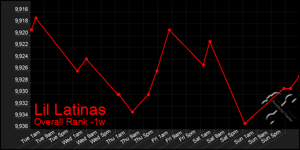 1 Week Graph of Lil Latinas