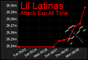 Total Graph of Lil Latinas