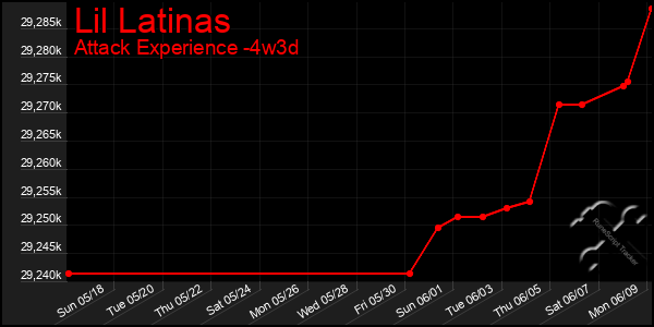Last 31 Days Graph of Lil Latinas
