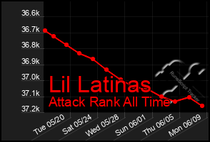 Total Graph of Lil Latinas