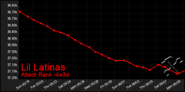 Last 31 Days Graph of Lil Latinas