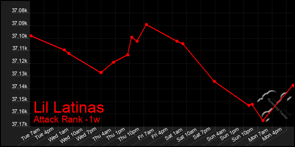 Last 7 Days Graph of Lil Latinas