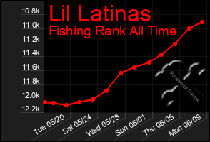Total Graph of Lil Latinas