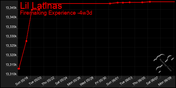 Last 31 Days Graph of Lil Latinas