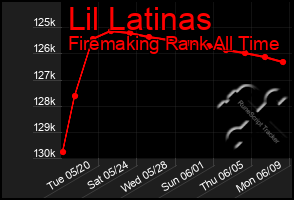 Total Graph of Lil Latinas