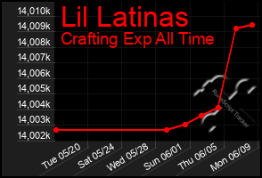 Total Graph of Lil Latinas