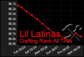 Total Graph of Lil Latinas