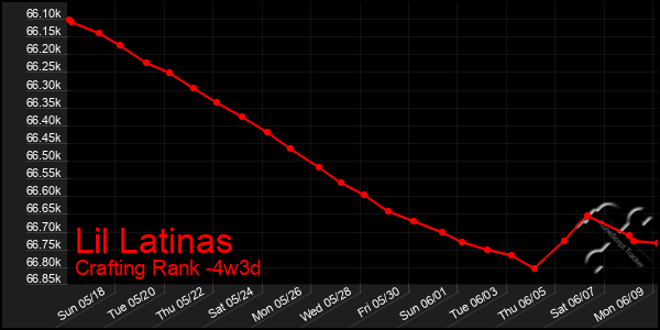 Last 31 Days Graph of Lil Latinas