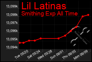 Total Graph of Lil Latinas