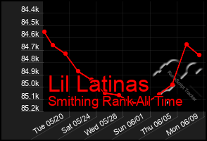 Total Graph of Lil Latinas