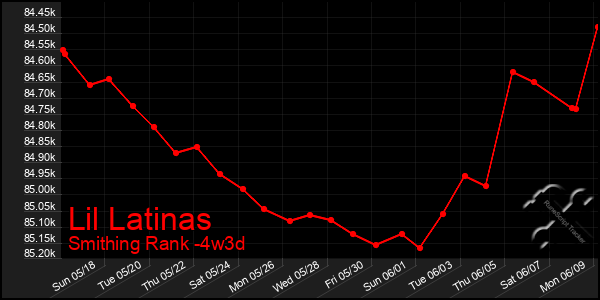 Last 31 Days Graph of Lil Latinas