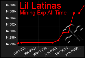 Total Graph of Lil Latinas