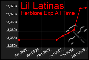 Total Graph of Lil Latinas