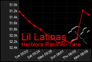 Total Graph of Lil Latinas