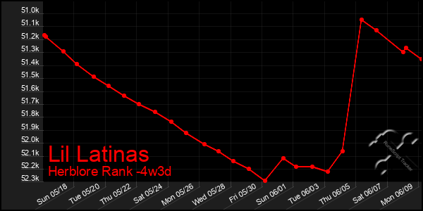 Last 31 Days Graph of Lil Latinas