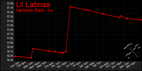 Last 7 Days Graph of Lil Latinas