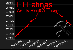 Total Graph of Lil Latinas
