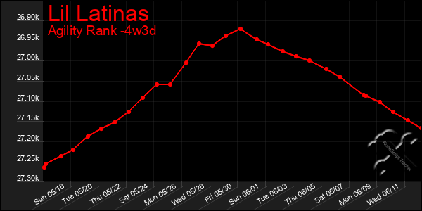 Last 31 Days Graph of Lil Latinas
