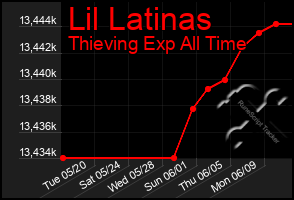 Total Graph of Lil Latinas