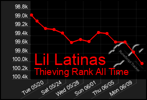 Total Graph of Lil Latinas