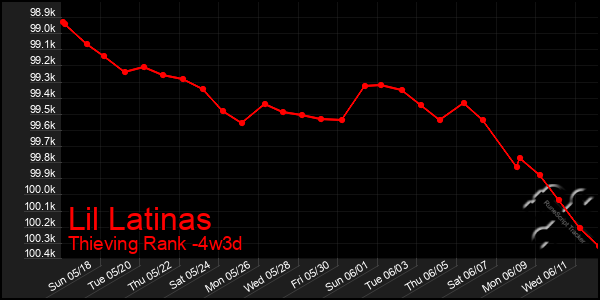 Last 31 Days Graph of Lil Latinas