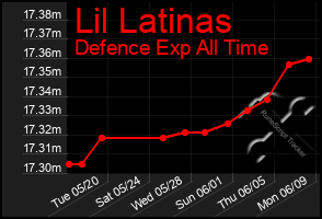 Total Graph of Lil Latinas