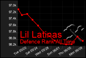 Total Graph of Lil Latinas